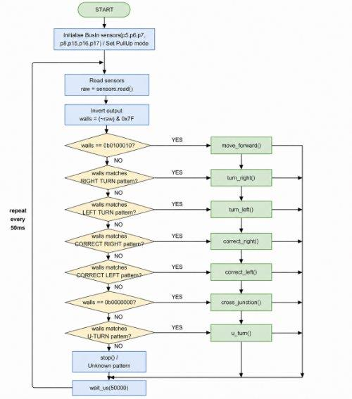 Flowchart showing the Micromouse navigation logic